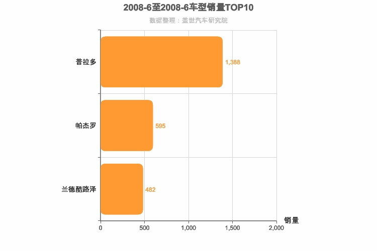 2008年6月中大型SUV销量排行榜