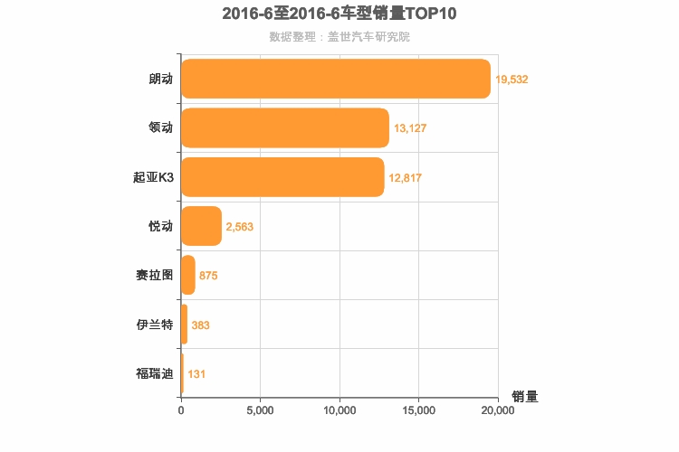 2016年6月韩系A级轿车销量排行榜