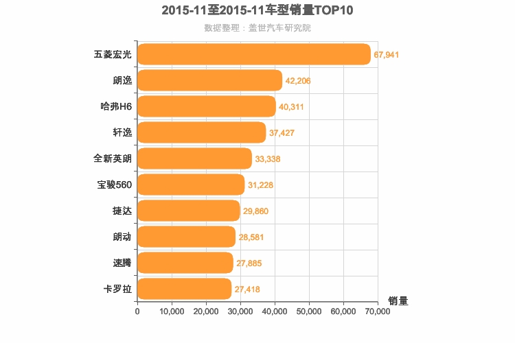 2015年11月车型销量排行榜