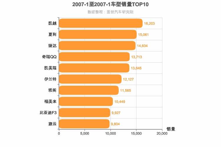 2007年1月车型销量排行榜