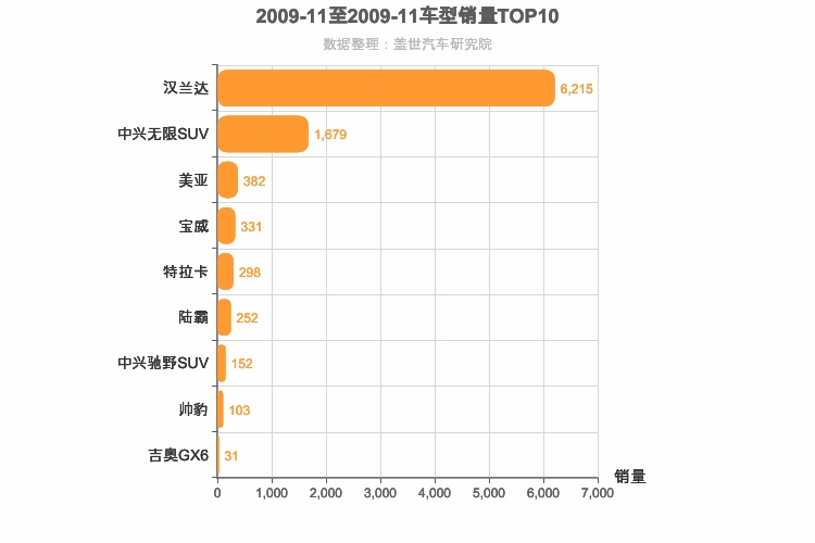 2009年11月中型SUV销量排行榜
