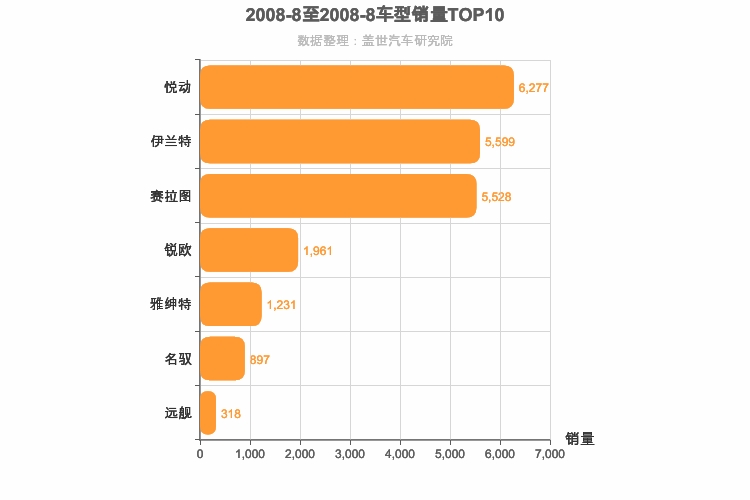 2008年8月韩系轿车销量排行榜