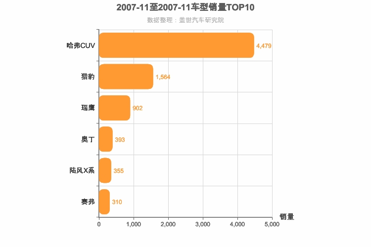 2007年11月自主紧凑型SUV销量排行榜