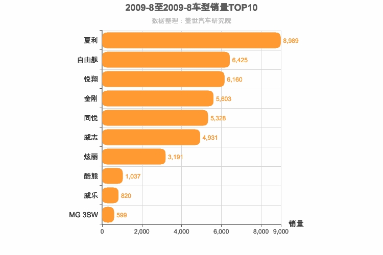 2009年8月自主A0级轿车销量排行榜