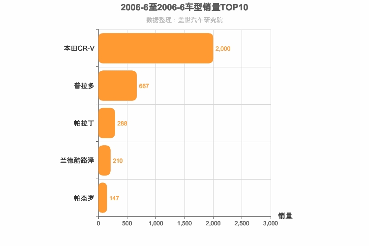 2006年6月日系SUV销量排行榜