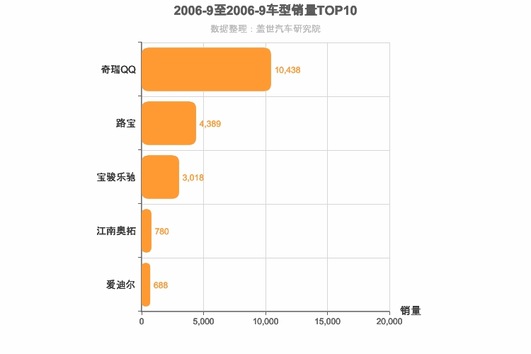 2006年9月自主A00级轿车销量排行榜