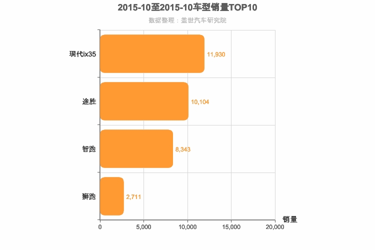 2015年10月韩系紧凑型SUV销量排行榜