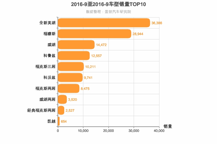2016年9月美系A级轿车销量排行榜
