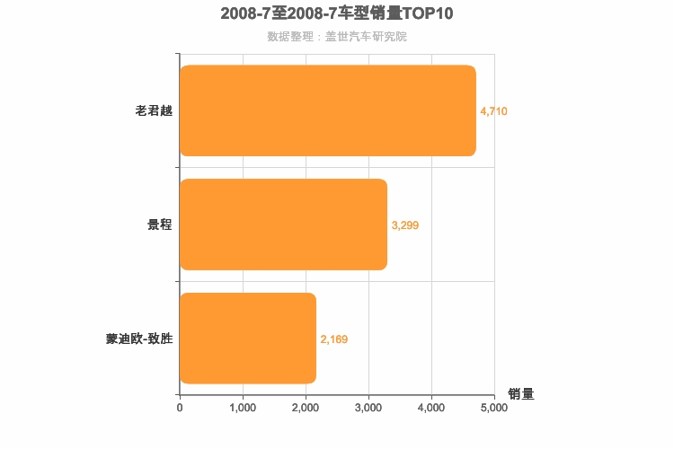 2008年7月美系B级轿车销量排行榜