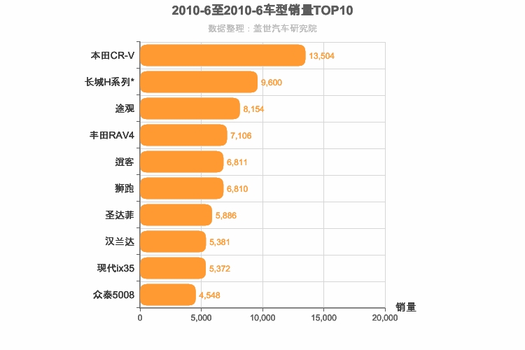 2010年6月SUV销量排行榜