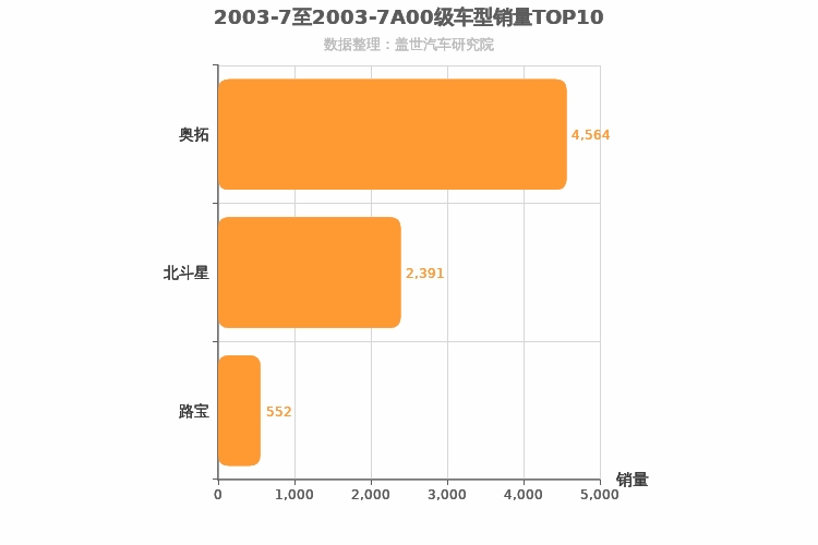 2003年7月A00级轿车销量排行榜
