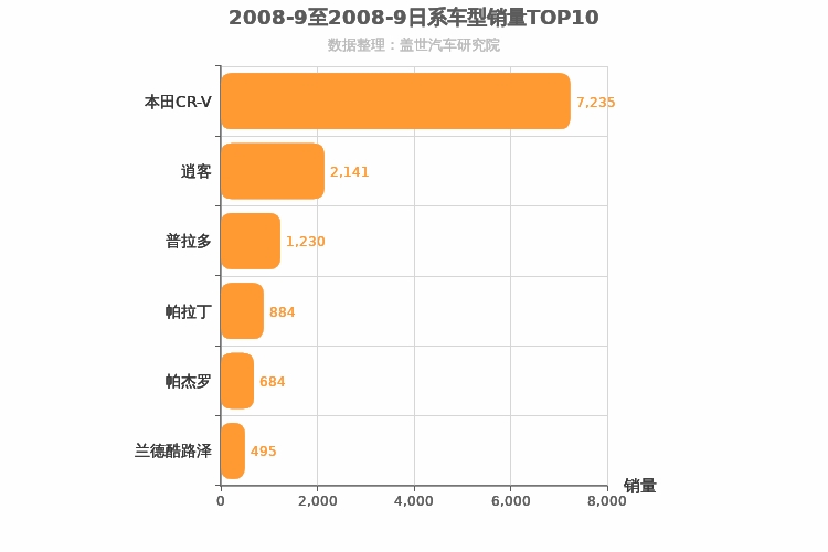 2008年9月日系SUV销量排行榜