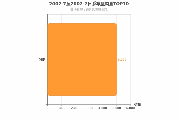 2002年7月日系B级轿车销量排行榜