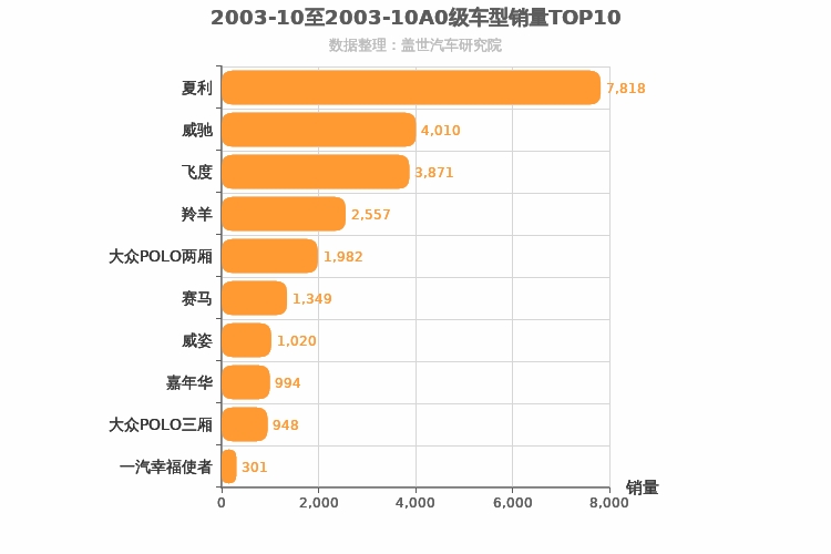 2003年10月A0级轿车销量排行榜