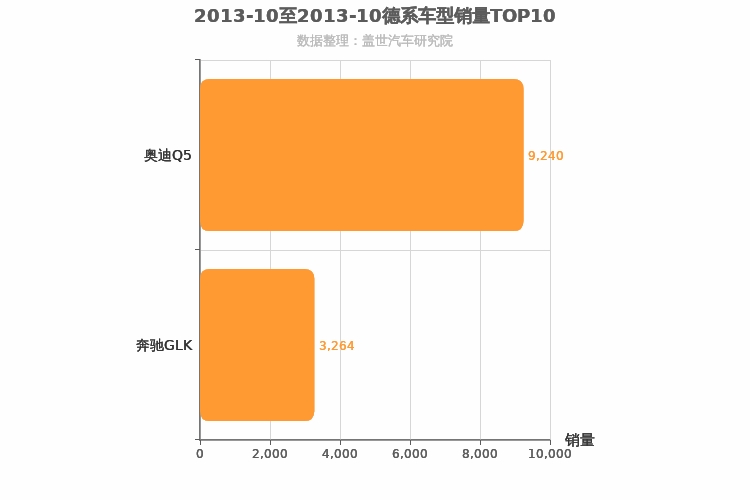 2013年10月德系中型SUV销量排行榜