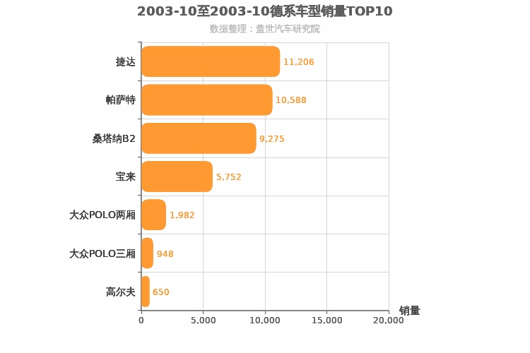2003年10月德系轿车销量排行榜