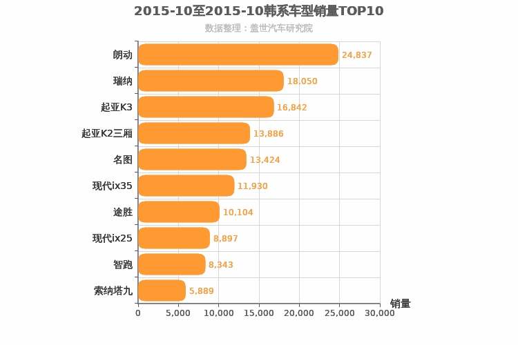 2015年10月韩系车型销量排行榜