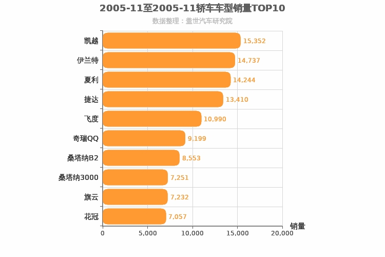 2005年11月轿车销量排行榜