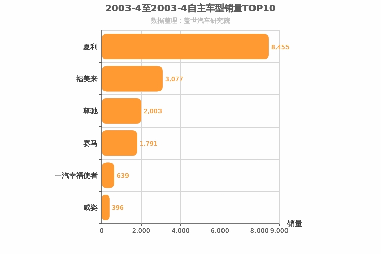 2003年4月自主轿车销量排行榜