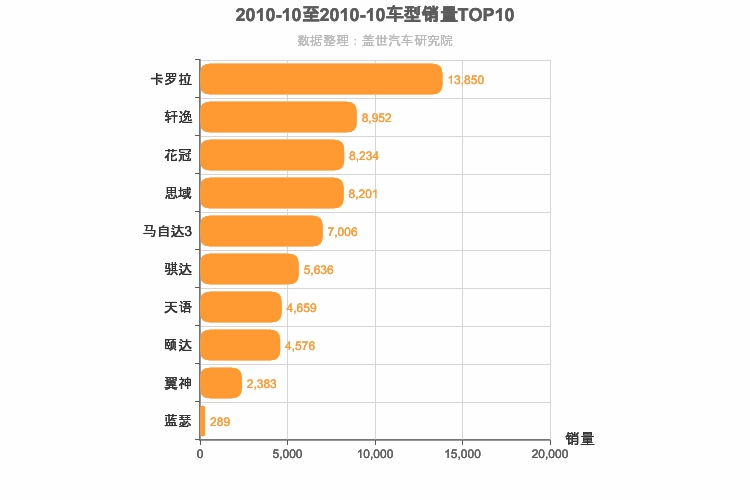 2010年10月日系A级轿车销量排行榜