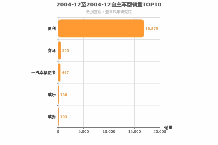 2004年12月自主A0级轿车销量排行榜