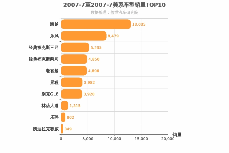 2007年7月美系车型销量排行榜