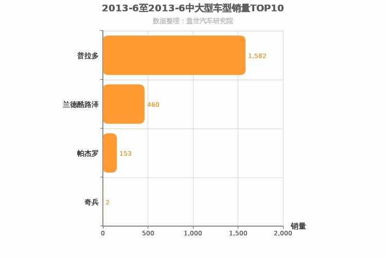 2013年6月中大型SUV销量排行榜