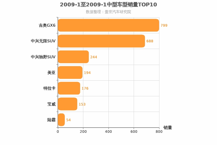 2009年1月中型SUV销量排行榜