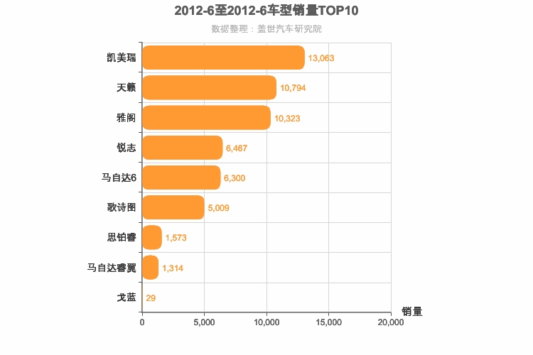 2012年6月日系B级轿车销量排行榜