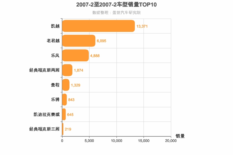 2007年2月美系轿车销量排行榜