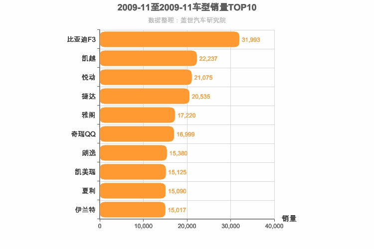 2009年11月轿车销量排行榜