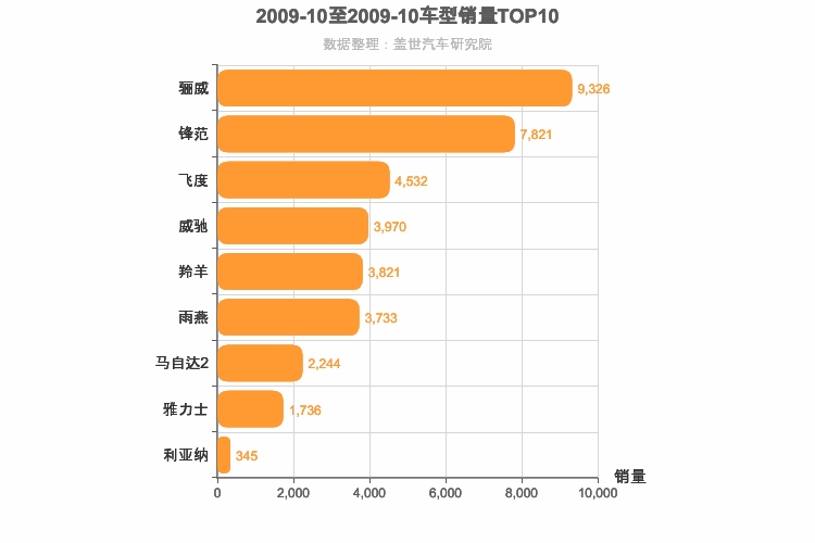 2009年10月日系A0级轿车销量排行榜