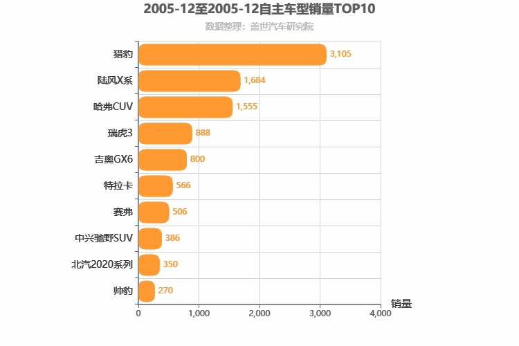 2005年12月自主SUV销量排行榜