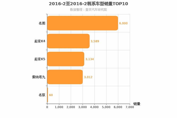 2016年2月韩系B级轿车销量排行榜