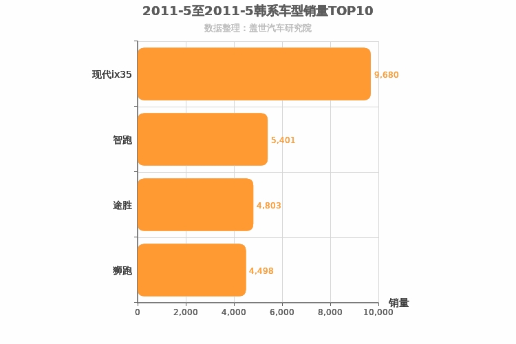 2011年5月韩系SUV销量排行榜