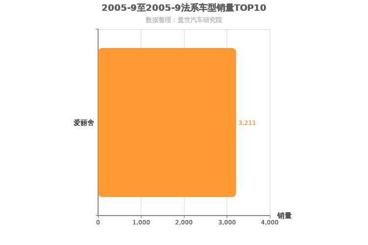 2005年9月法系A级轿车销量排行榜