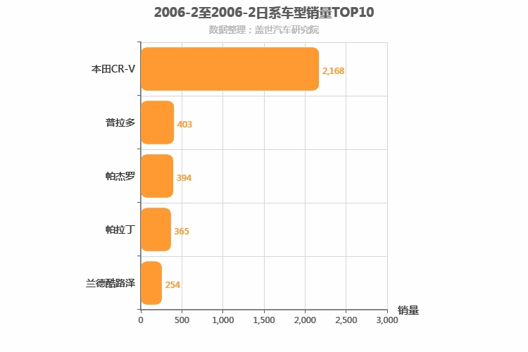 2006年2月日系SUV销量排行榜