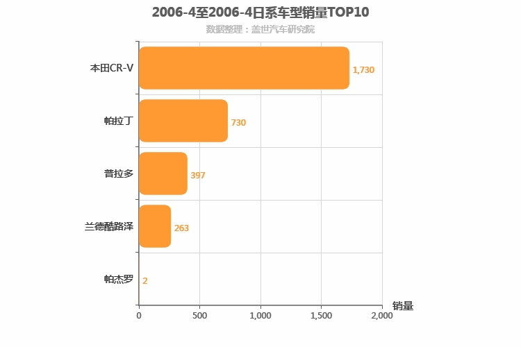 2006年4月日系SUV销量排行榜