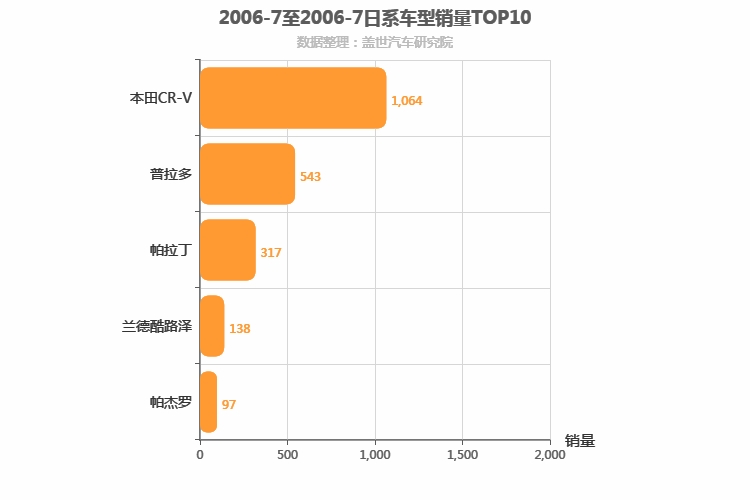 2006年7月日系SUV销量排行榜