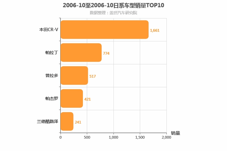 2006年10月日系SUV销量排行榜