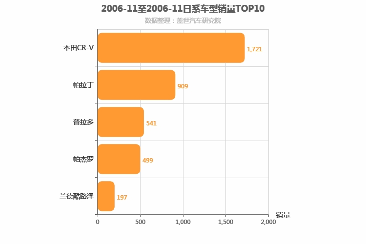 2006年11月日系SUV销量排行榜