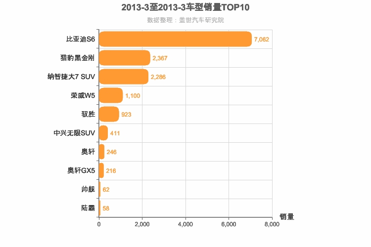 2013年3月自主中型SUV销量排行榜