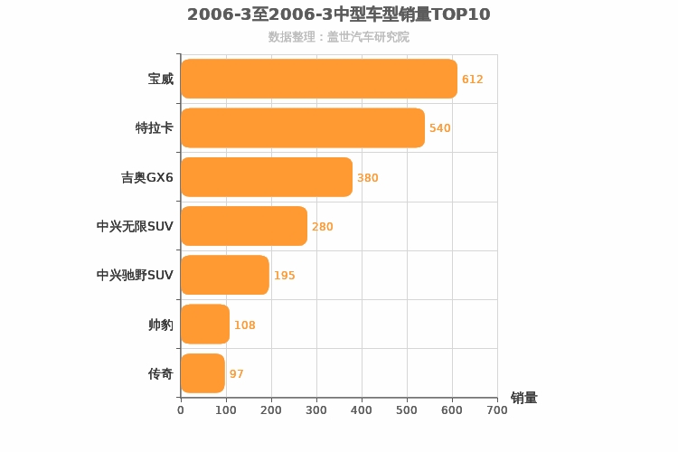 2006年3月中型SUV销量排行榜