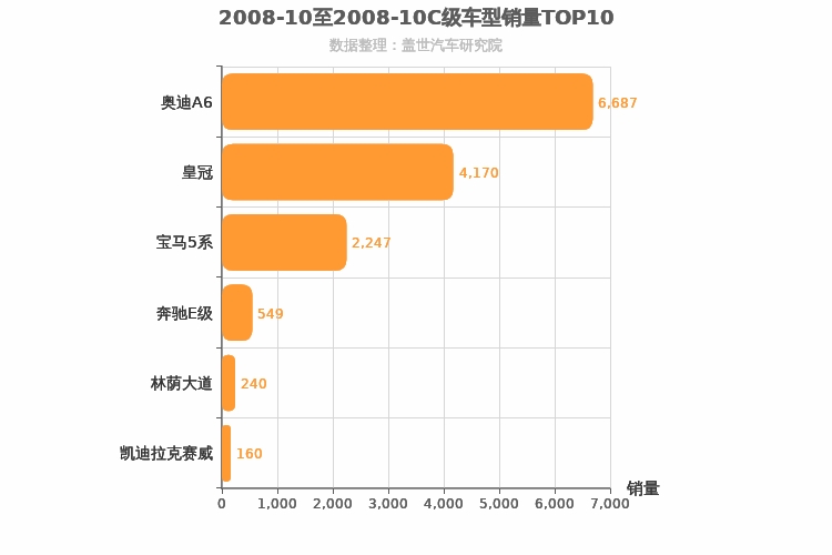 2008年10月C级轿车销量排行榜