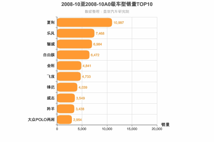 2008年10月A0级轿车销量排行榜