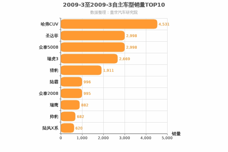2009年3月自主SUV销量排行榜