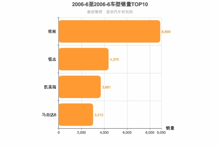 2006年6月日系B级轿车销量排行榜