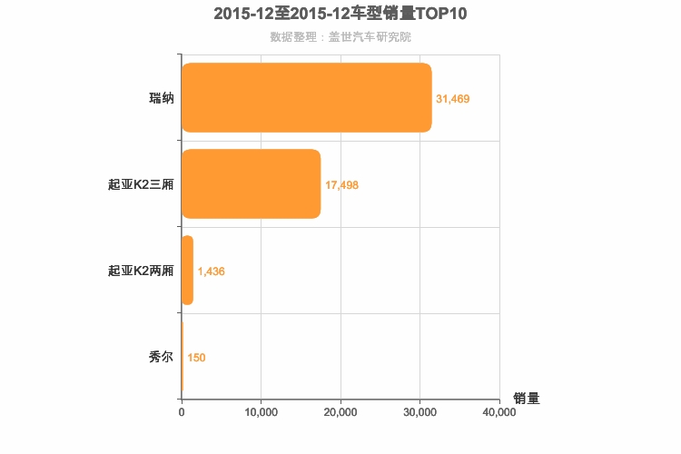 2015年12月韩系A0级轿车销量排行榜