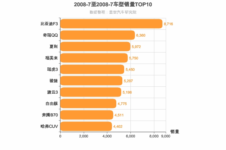 2008年7月自主车型销量排行榜