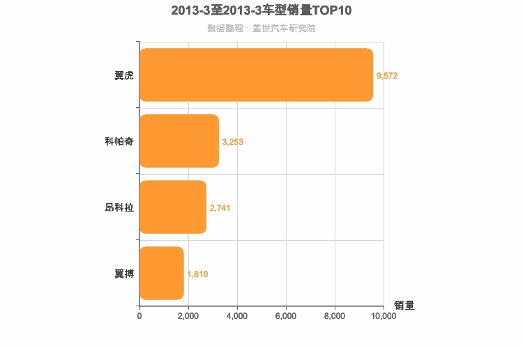 2013年3月美系SUV销量排行榜